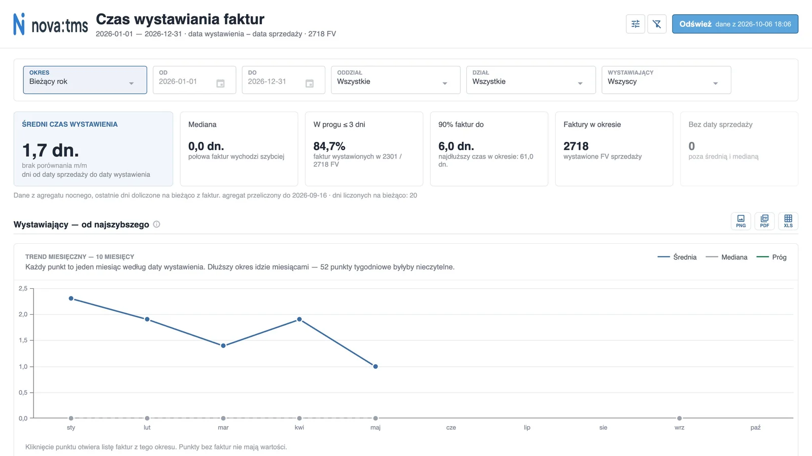 Invoicing time report in nova:tms